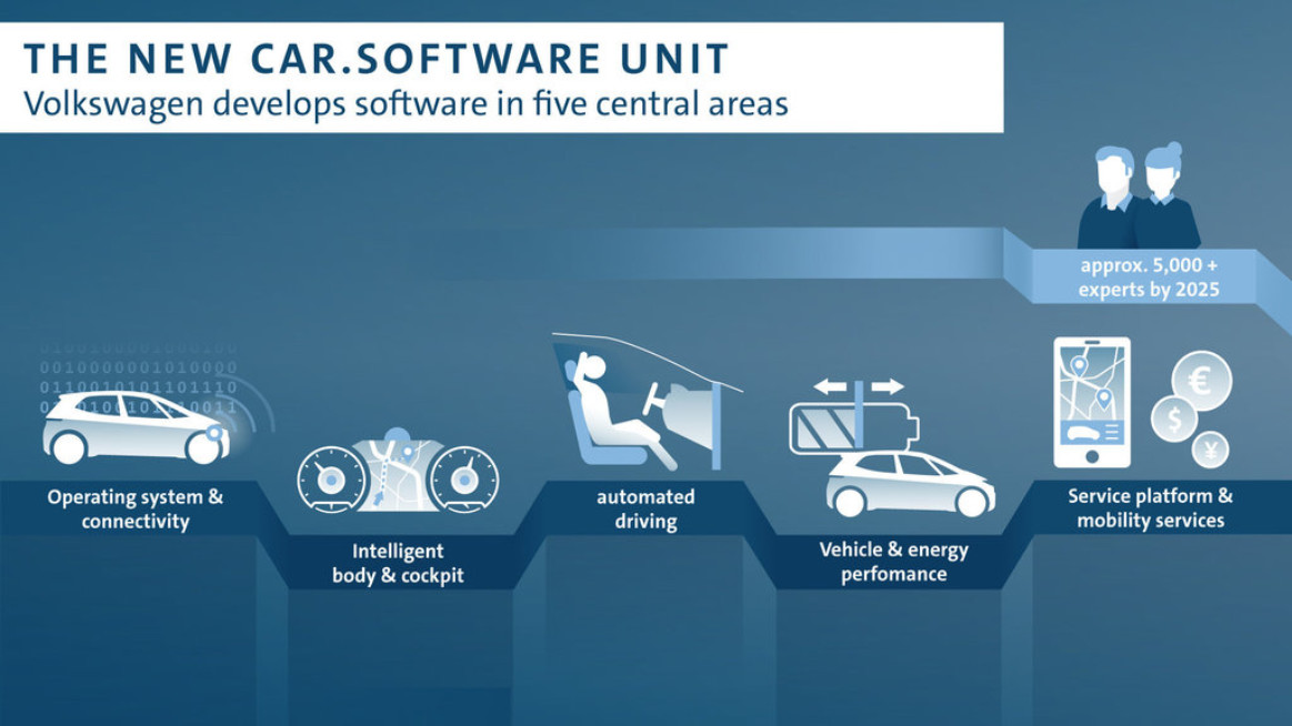 Volkswagen to group more than 5,000 digital experts together in Car.Software unit by 2025